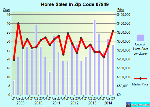 Zip code 07849 (, New Jersey) real estate house value trends