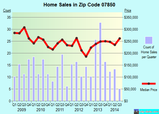 Zip code 07850 (, New Jersey) real estate house value trends