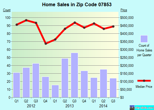 Zip code 07853 (Long Valley, New Jersey) real estate house value trends