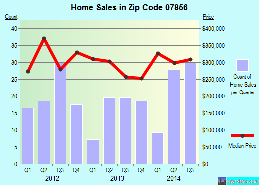 Zip code 07856 (Mount Arlington, New Jersey) real estate house value trends