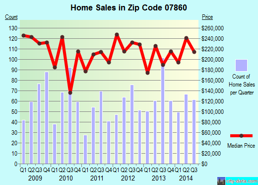 Zip code 07860 (Newton, New Jersey) real estate house value trends