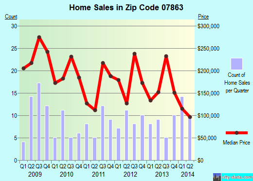 Zip code 07863 (Oxford, New Jersey) real estate house value trends