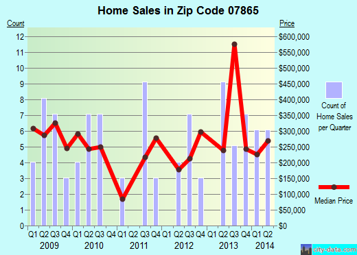 Zip code 07865 (, New Jersey) real estate house value trends