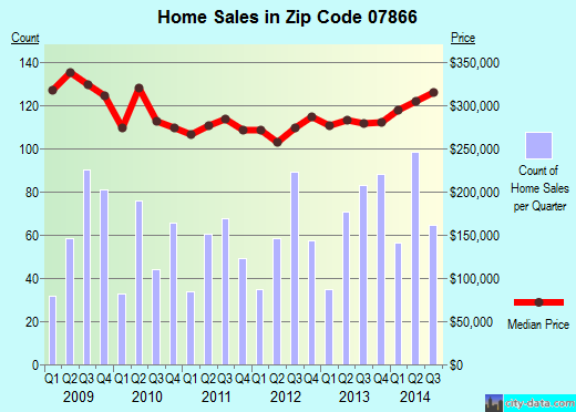 Zip code 07866 (Lake Telemark, New Jersey) real estate house value trends
