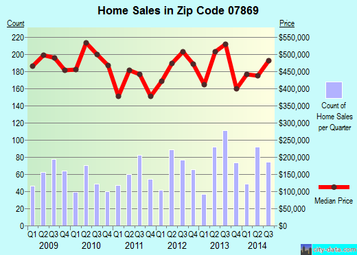Zip code 07869 (, New Jersey) real estate house value trends