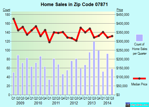 Zip code 07871 (SPARTA, New Jersey) real estate house value trends