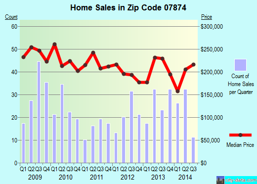 Zip code 07874 (Stanhope, New Jersey) real estate house value trends