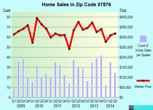Zip code 07876 (Succasunna-Kenvil, New Jersey) real estate house value trends