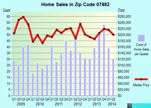 Zip code 07882 (Washington, New Jersey) real estate house value trends