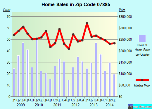 Zip code 07885 (WHARTON, New Jersey) real estate house value trends
