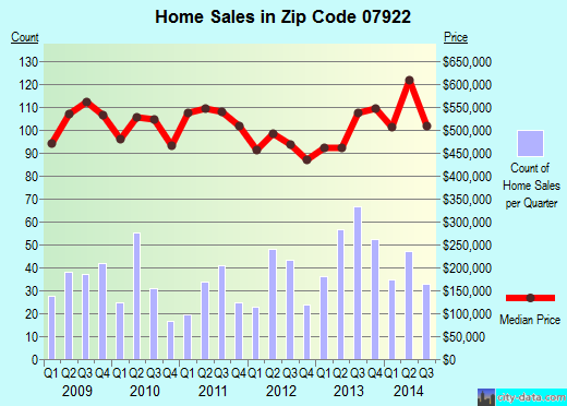 Zip code 07922 (BERKELEY HEIGHTS, New Jersey) real estate house value trends