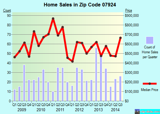 Zip code 07924 (BERNARDSVILLE, New Jersey) real estate house value trends