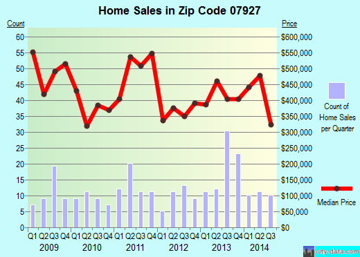 Zip code 07927 (, New Jersey) real estate house value trends