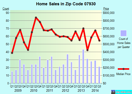 Zip code 07930 (CHESTER, New Jersey) real estate house value trends