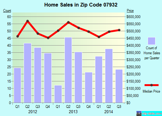 Zip code 07932 (Florham Park, New Jersey) real estate house value trends