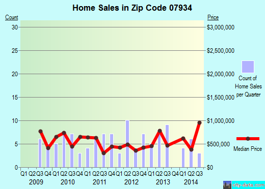 Zip code 07934 (, New Jersey) real estate house value trends