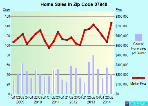 Zip code 07940 (Madison, New Jersey) real estate house value trends