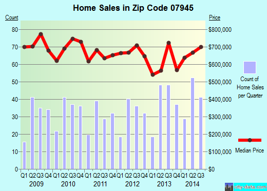 Zip code 07945 (MENDHAM, New Jersey) real estate house value trends