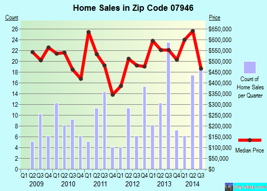 Zip code 07946 (, New Jersey) real estate house value trends