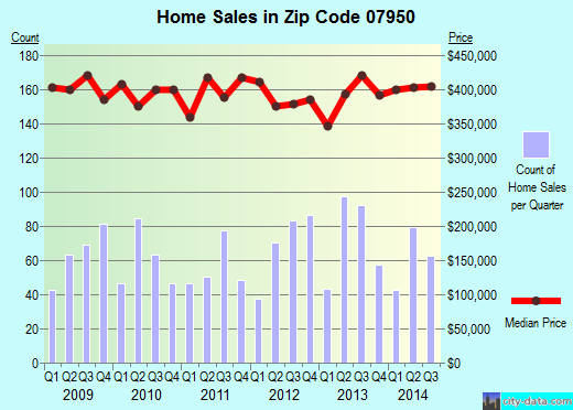 Zip code 07950 (MORRIS PLAINS, New Jersey) real estate house value trends