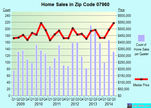 Zip code 07960 (MORRISTOWN, New Jersey) real estate house value trends