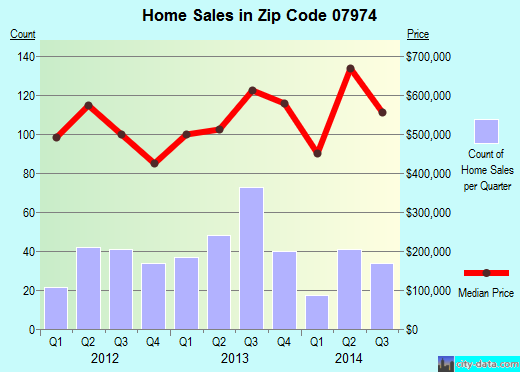 Zip code 07974 (New Providence, New Jersey) real estate house value trends
