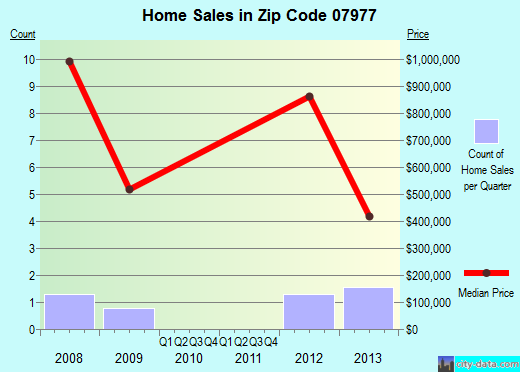 Zip code 07977 (, New Jersey) real estate house value trends