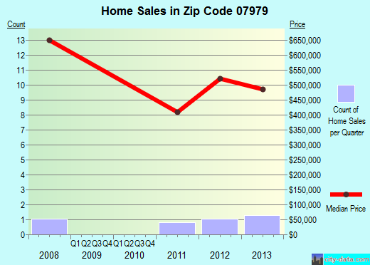 Zip code 07979 (, New Jersey) real estate house value trends