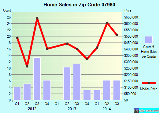 Zip code 07980 (, New Jersey) real estate house value trends