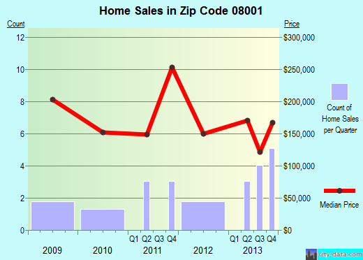 Zip code 08001 (Alloway, New Jersey) real estate house value trends