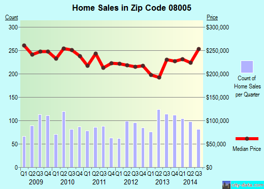 Zip code 08005 (BARNEGAT, New Jersey) real estate house value trends