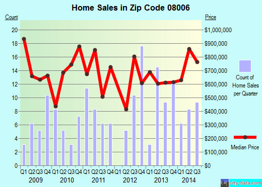 Zip code 08006 (Barnegat Light, New Jersey) real estate house value trends