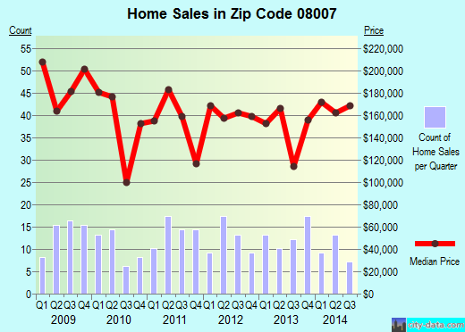 Zip code 08007 (BARRINGTON, New Jersey) real estate house value trends