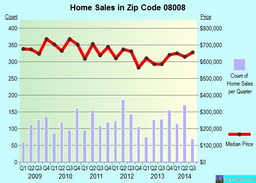 Zip code 08008 (North Beach Haven, New Jersey) real estate house value trends