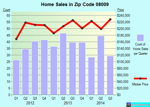 Zip code 08009 (Berlin, New Jersey) real estate house value trends
