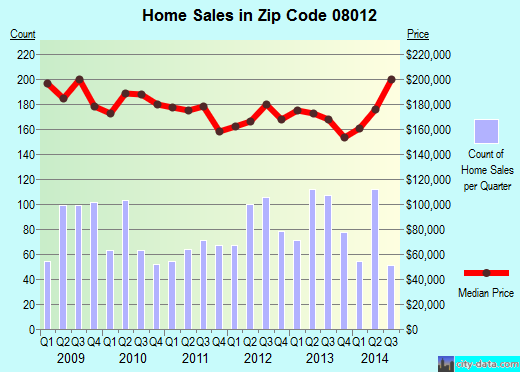 Zip code 08012 (Blackwood, New Jersey) real estate house value trends