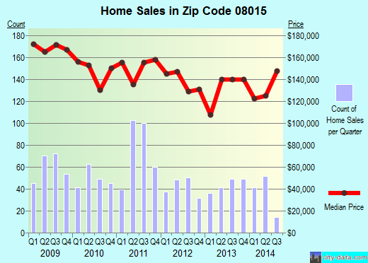 Zip code 08015 (Browns Mills, New Jersey) real estate house value trends