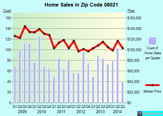 Zip code 08021 (Clementon, New Jersey) real estate house value trends