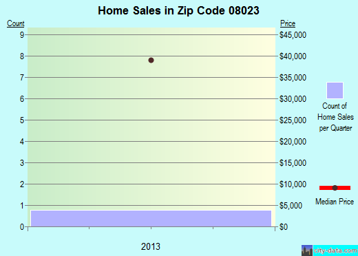 Zip code 08023 (, New Jersey) real estate house value trends