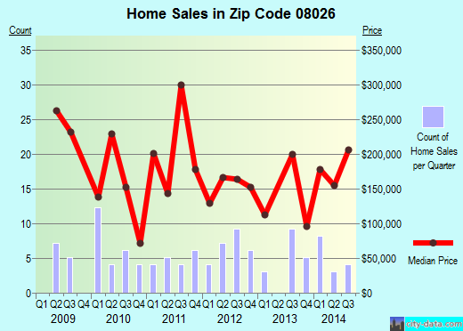 Zip code 08026 (Gibbsboro, New Jersey) real estate house value trends