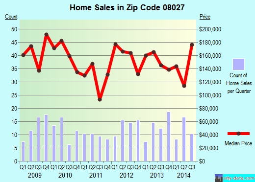 Zip code 08027 (GIBBSTOWN, New Jersey) real estate house value trends