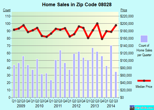 Zip code 08028 (Glassboro, New Jersey) real estate house value trends