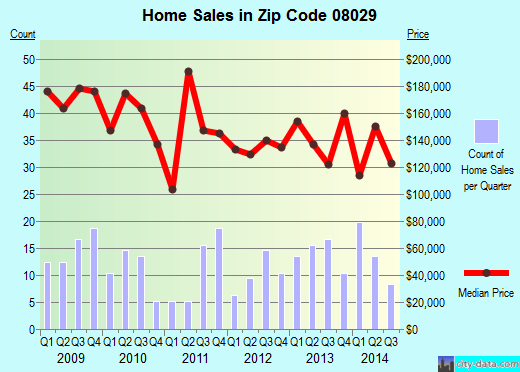 Zip code 08029 (Glendora, New Jersey) real estate house value trends