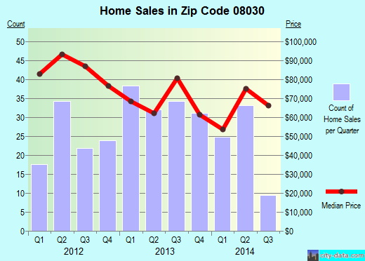 Zip code 08030 (Gloucester City, New Jersey) real estate house value trends