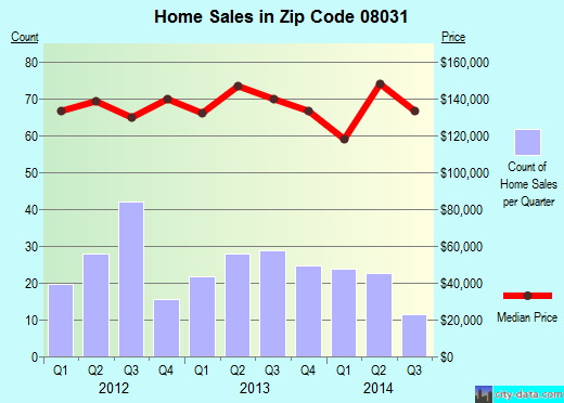 Zip code 08031 (BELLMAWR, New Jersey) real estate house value trends
