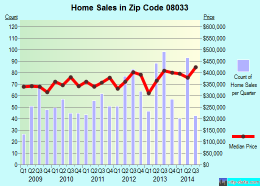 Zip code 08033 (HADDONFIELD, New Jersey) real estate house value trends