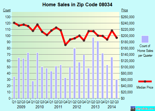 Zip code 08034 (Barclay-Kingston, New Jersey) real estate house value trends