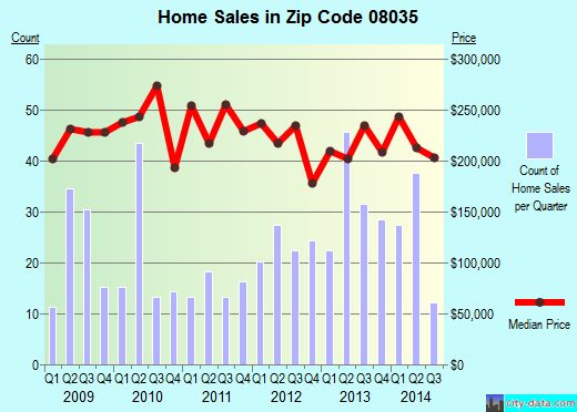 Zip code 08035 (Haddon Heights, New Jersey) real estate house value trends