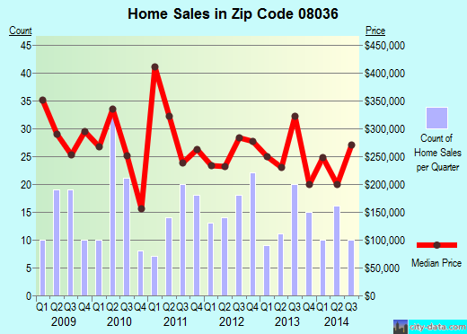 Zip code 08036 (, New Jersey) real estate house value trends