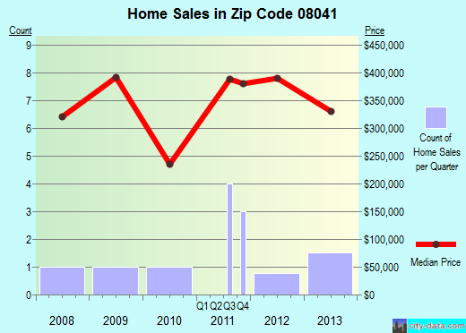 Zip code 08041 (, New Jersey) real estate house value trends